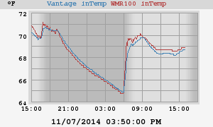 Comparing temperatures