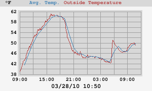 Daytime temperature with running average