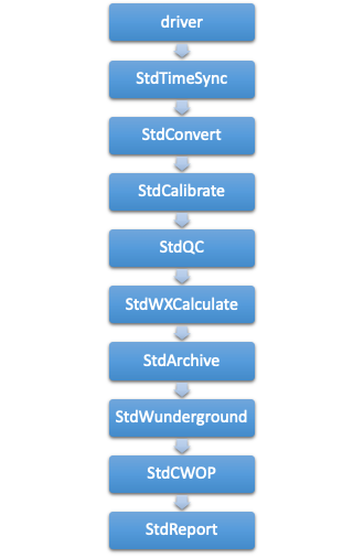 The WeeWX pipeline