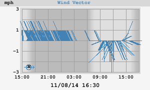 Example of a progressive vector plot