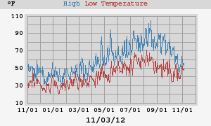 Daily highs and lows