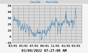 Inside - outside temperature