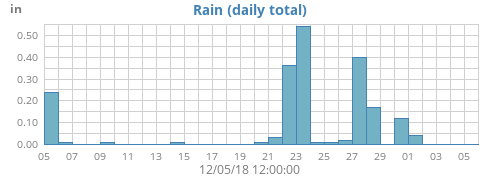 Sample monthly rain plot