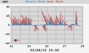 hourly average wind vector overlaid with gust vectors