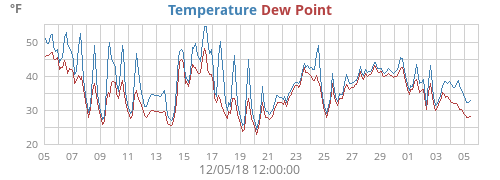 Monthly temperature and dewpoint