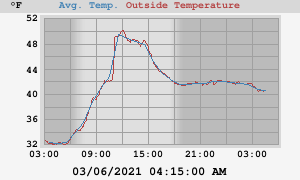 Daytime temperature with running average